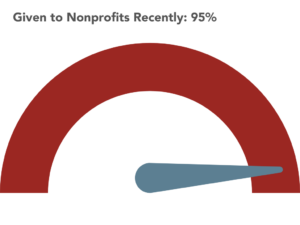 A red half circle donut chart shows a blue arrow pointing to the very far left, denoting 95% of respondents having donated to nonprofit organizations recently