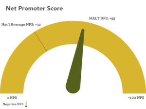 A yellow half-circle donut chart shows a green arrow pointing left of center. Chart is labeled Net Promoter Score, with notations marking MALT NPS +55 and Nat'l Average NPS +32