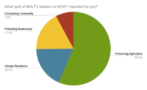 Pie chart showing the largest section in green, representing "protecting agriculture" as the top priority part of our mission, as shared by survey respondents.